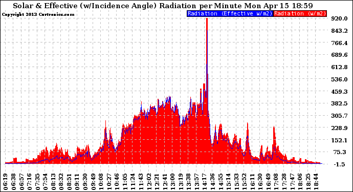 Solar PV/Inverter Performance Solar Radiation & Effective Solar Radiation per Minute
