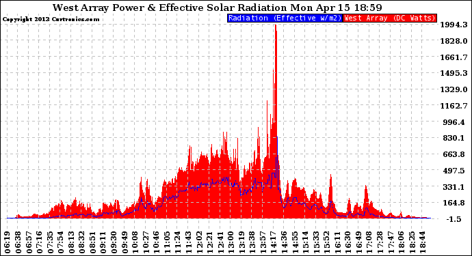 Solar PV/Inverter Performance West Array Power Output & Effective Solar Radiation