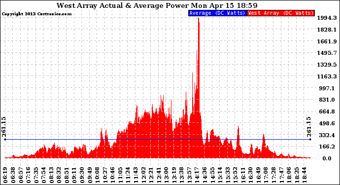 Solar PV/Inverter Performance West Array Actual & Average Power Output