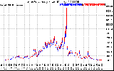 Solar PV/Inverter Performance Photovoltaic Panel Power Output