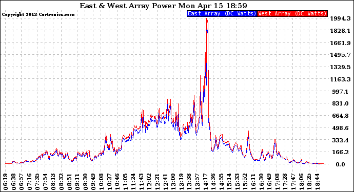 Solar PV/Inverter Performance Photovoltaic Panel Power Output