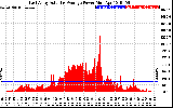 Solar PV/Inverter Performance East Array Actual & Average Power Output