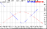 Solar PV/Inverter Performance Sun Altitude Angle & Sun Incidence Angle on PV Panels