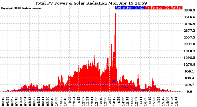 Solar PV/Inverter Performance Total PV Panel Power Output & Solar Radiation