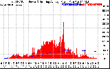 Solar PV/Inverter Performance Total PV Panel & Running Average Power Output