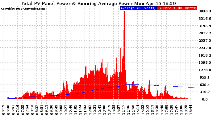 Solar PV/Inverter Performance Total PV Panel & Running Average Power Output