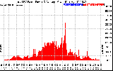 Solar PV/Inverter Performance Total PV Panel Power Output