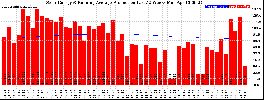 Milwaukee Solar Powered Home WeeklyProduction52RunningAvg