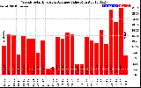 Solar PV/Inverter Performance Weekly Solar Energy Production Value