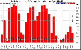 Solar PV/Inverter Performance Daily Solar Energy Production