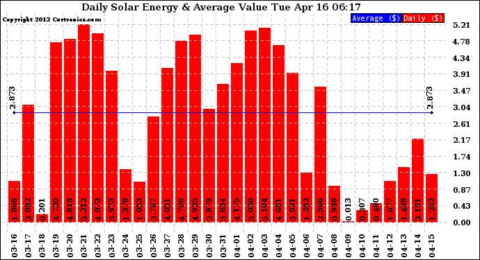 Solar PV/Inverter Performance Daily Solar Energy Production Value