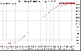 Solar PV/Inverter Performance Daily Energy Production