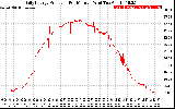 Solar PV/Inverter Performance Daily Energy Production Per Minute