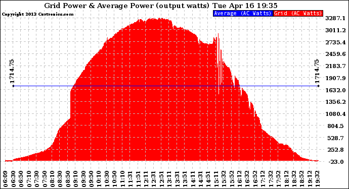 Solar PV/Inverter Performance Inverter Power Output