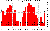 Solar PV/Inverter Performance Monthly Solar Energy Production