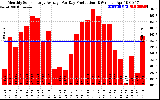 Solar PV/Inverter Performance Monthly Solar Energy Production Average Per Day (KWh)