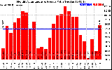 Solar PV/Inverter Performance Monthly Solar Energy Production Value