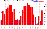 Solar PV/Inverter Performance Monthly Solar Energy Production Value Running Average