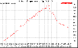 Solar PV/Inverter Performance Outdoor Temperature