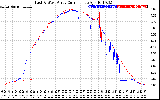 Solar PV/Inverter Performance Photovoltaic Panel Current Output