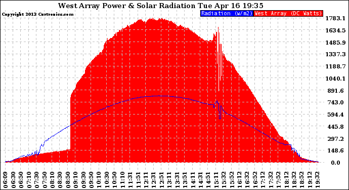 Solar PV/Inverter Performance West Array Power Output & Solar Radiation