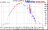 Solar PV/Inverter Performance Photovoltaic Panel Power Output