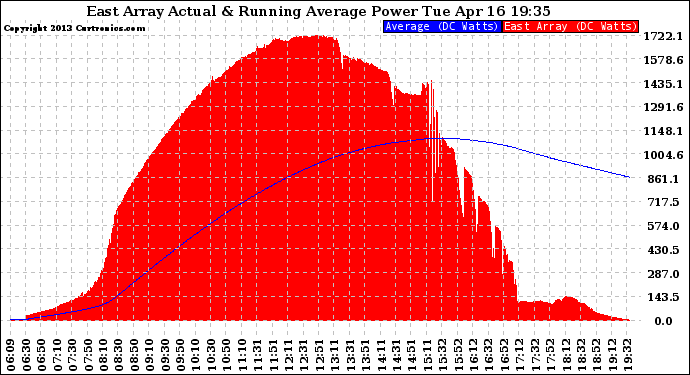 Solar PV/Inverter Performance East Array Actual & Running Average Power Output