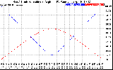 Solar PV/Inverter Performance Sun Altitude Angle & Sun Incidence Angle on PV Panels