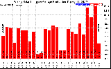 Solar PV/Inverter Performance Weekly Solar Energy Production