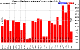 Solar PV/Inverter Performance Weekly Solar Energy Production Value