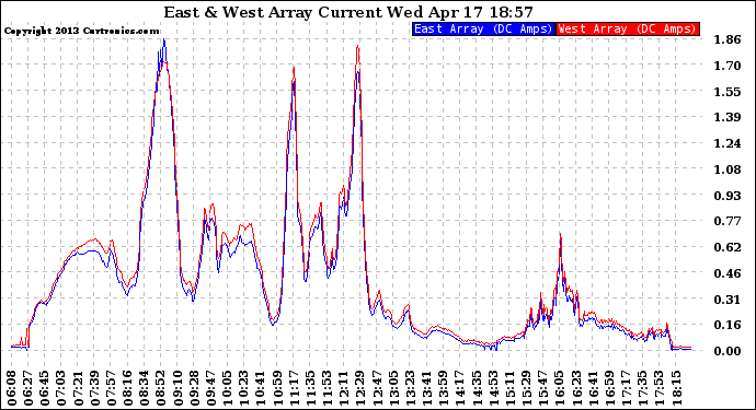 Solar PV/Inverter Performance Photovoltaic Panel Current Output
