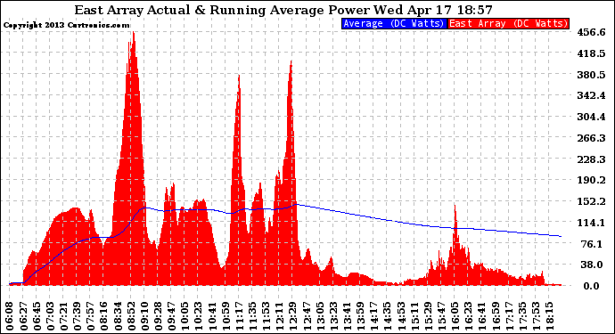 Solar PV/Inverter Performance East Array Actual & Running Average Power Output