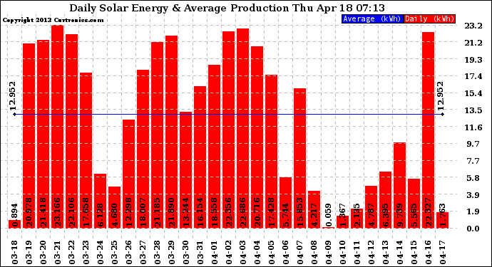 Solar PV/Inverter Performance Daily Solar Energy Production