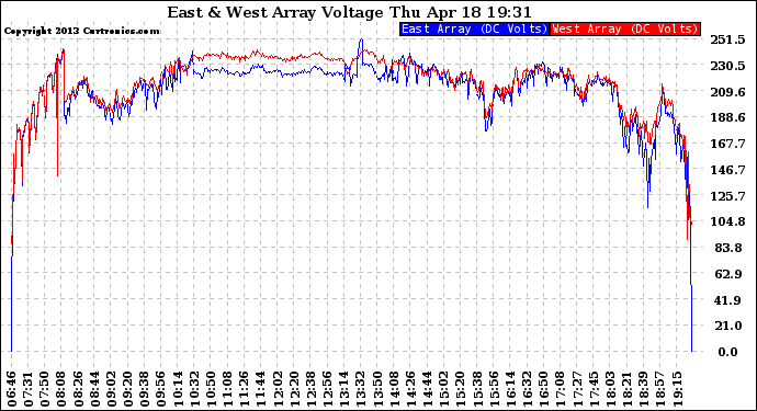 Solar PV/Inverter Performance Photovoltaic Panel Voltage Output