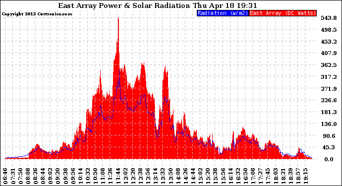 Solar PV/Inverter Performance East Array Power Output & Solar Radiation