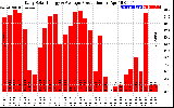 Solar PV/Inverter Performance Daily Solar Energy Production