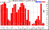 Solar PV/Inverter Performance Daily Solar Energy Production Value