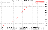 Solar PV/Inverter Performance Daily Energy Production