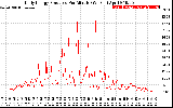 Solar PV/Inverter Performance Daily Energy Production Per Minute