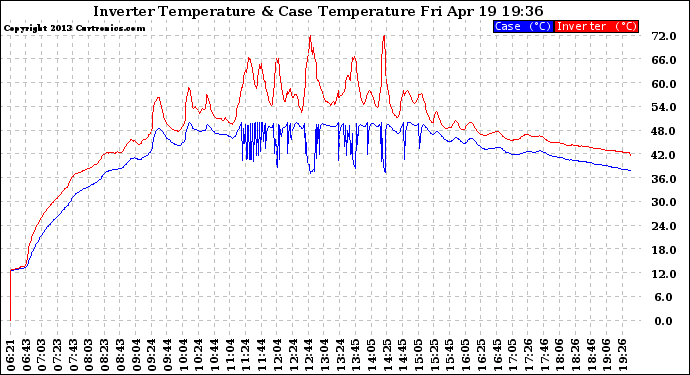 Solar PV/Inverter Performance Inverter Operating Temperature