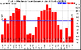 Solar PV/Inverter Performance Monthly Solar Energy Value Average Per Day ($)