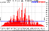 Solar PV/Inverter Performance Solar Radiation & Day Average per Minute