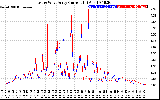 Solar PV/Inverter Performance Photovoltaic Panel Current Output