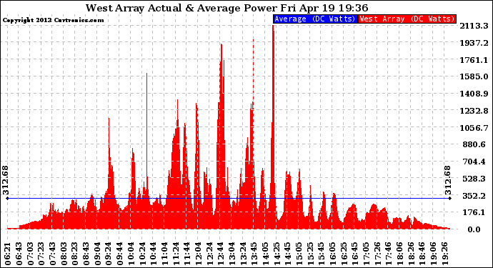 Solar PV/Inverter Performance West Array Actual & Average Power Output