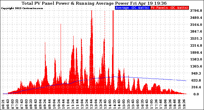 Solar PV/Inverter Performance Total PV Panel & Running Average Power Output