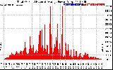 Solar PV/Inverter Performance Total PV Panel Power Output