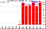 Solar PV/Inverter Performance Yearly Solar Energy Production