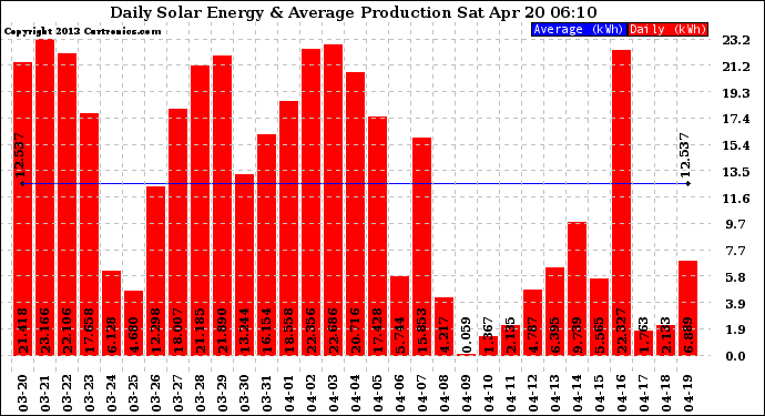 Solar PV/Inverter Performance Daily Solar Energy Production