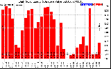 Solar PV/Inverter Performance Daily Solar Energy Production Value