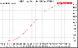 Solar PV/Inverter Performance Daily Energy Production